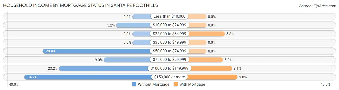 Household Income by Mortgage Status in Santa Fe Foothills