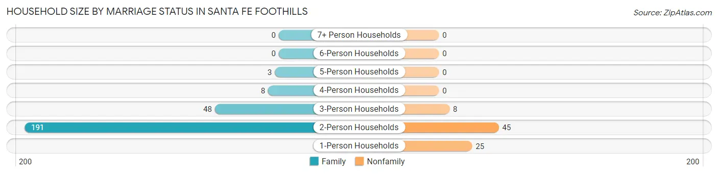 Household Size by Marriage Status in Santa Fe Foothills