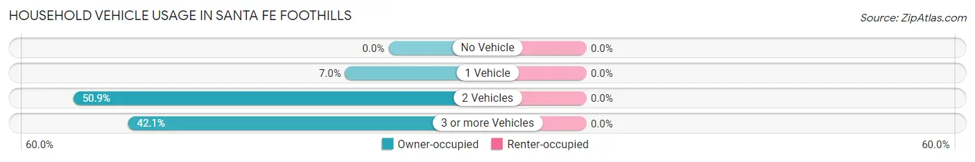 Household Vehicle Usage in Santa Fe Foothills