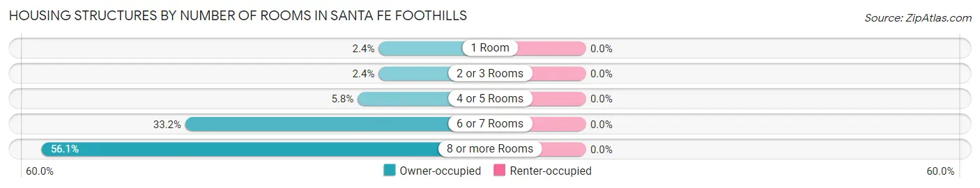 Housing Structures by Number of Rooms in Santa Fe Foothills