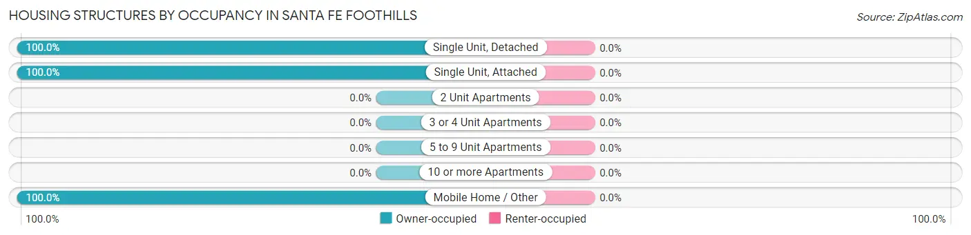 Housing Structures by Occupancy in Santa Fe Foothills