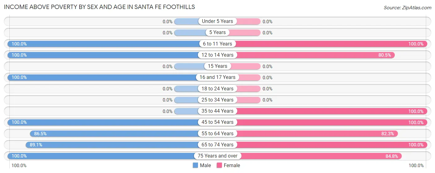 Income Above Poverty by Sex and Age in Santa Fe Foothills