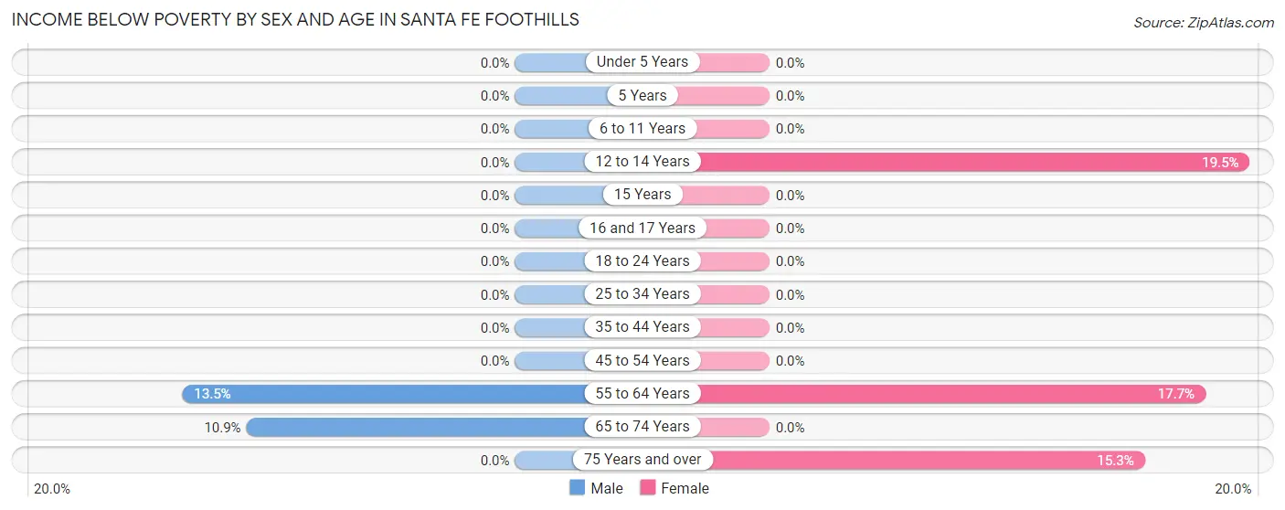 Income Below Poverty by Sex and Age in Santa Fe Foothills