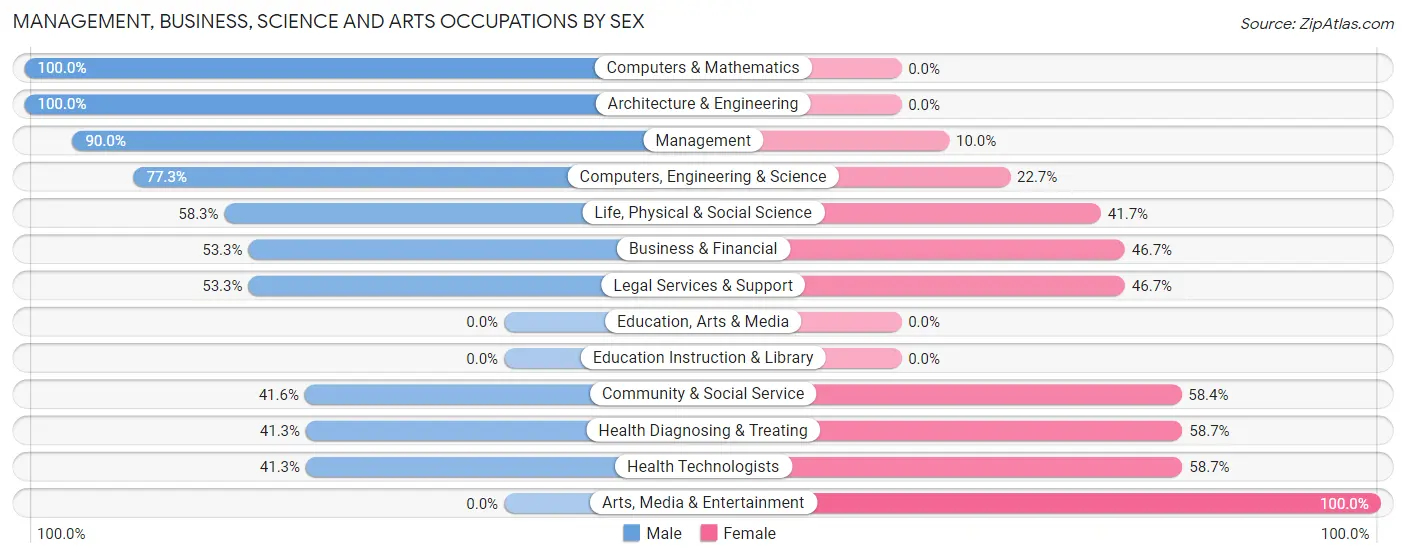 Management, Business, Science and Arts Occupations by Sex in Santa Fe Foothills