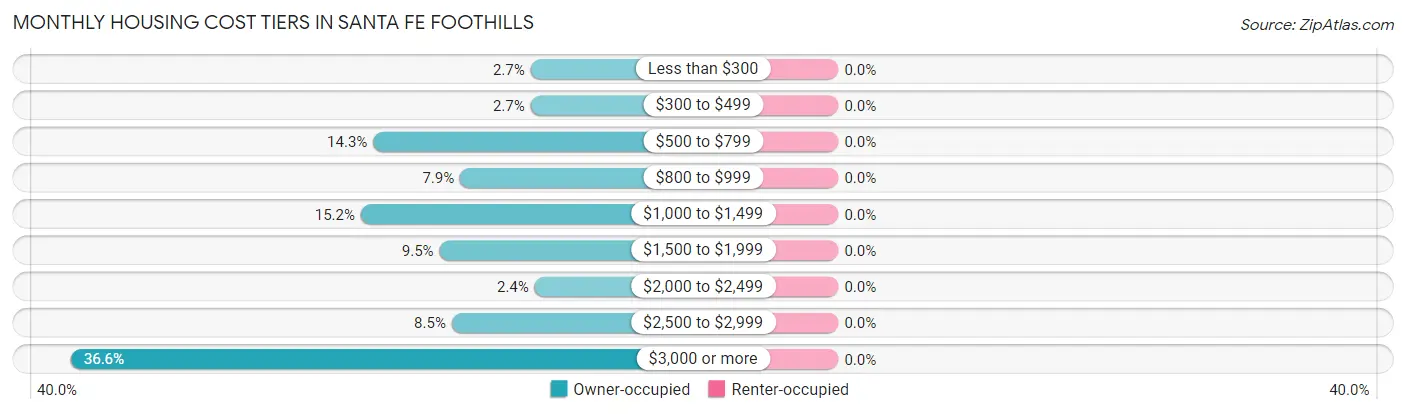 Monthly Housing Cost Tiers in Santa Fe Foothills