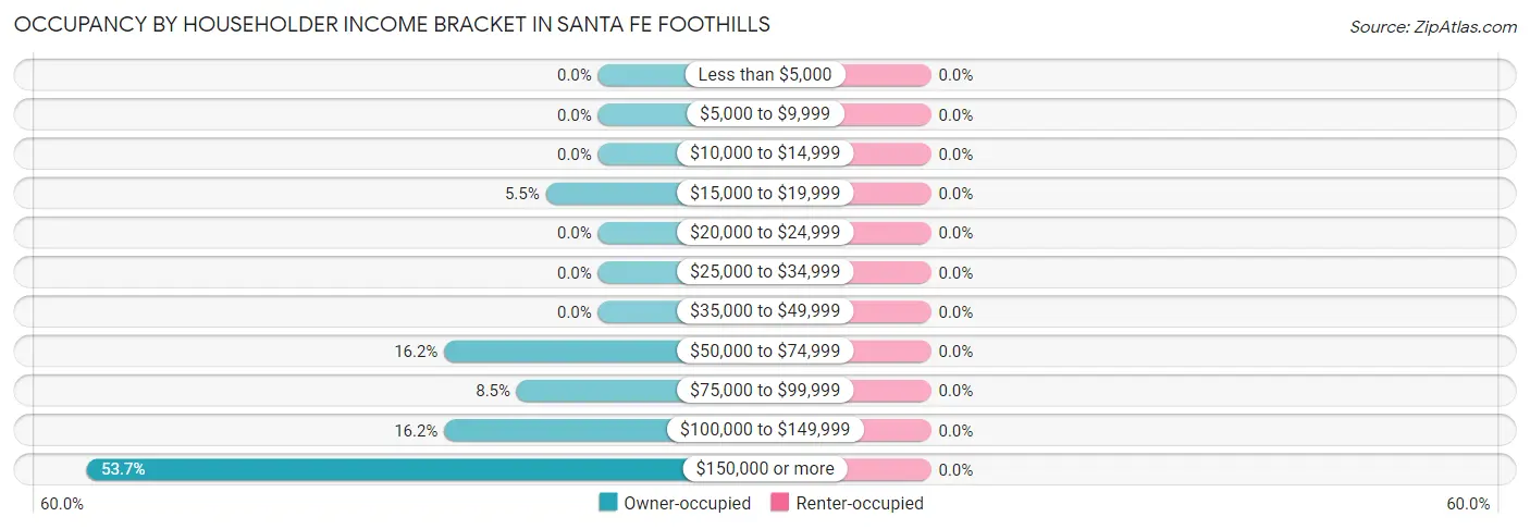 Occupancy by Householder Income Bracket in Santa Fe Foothills