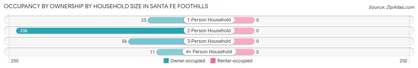 Occupancy by Ownership by Household Size in Santa Fe Foothills
