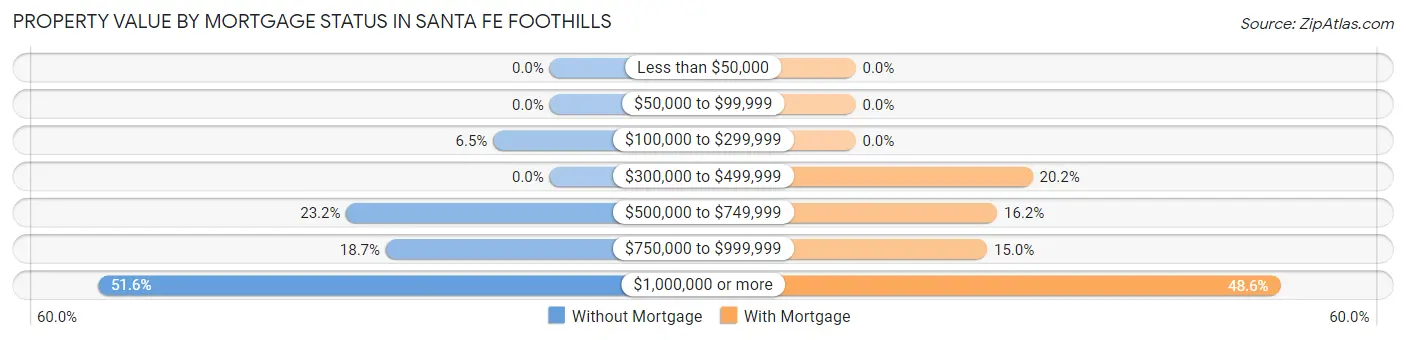 Property Value by Mortgage Status in Santa Fe Foothills