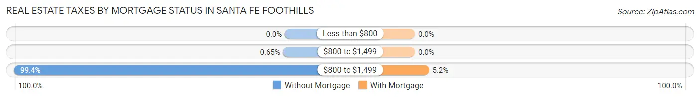 Real Estate Taxes by Mortgage Status in Santa Fe Foothills