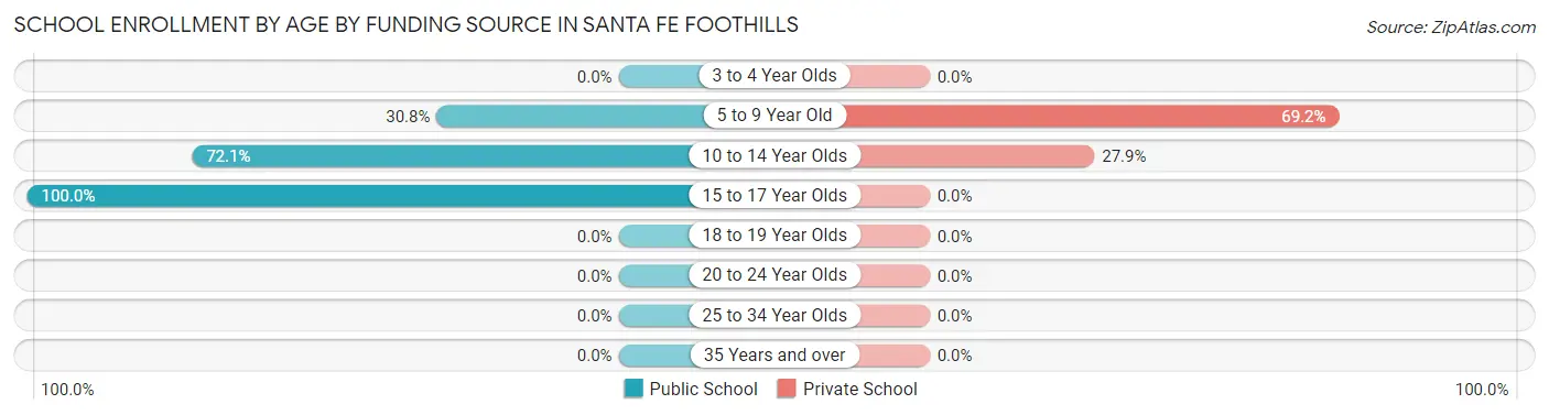 School Enrollment by Age by Funding Source in Santa Fe Foothills