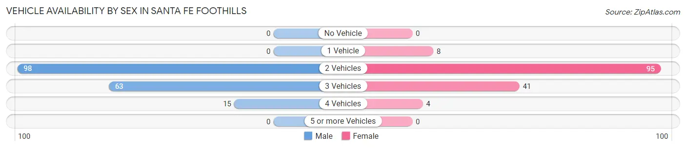 Vehicle Availability by Sex in Santa Fe Foothills
