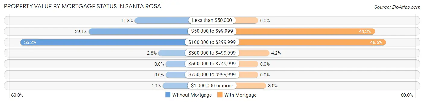 Property Value by Mortgage Status in Santa Rosa
