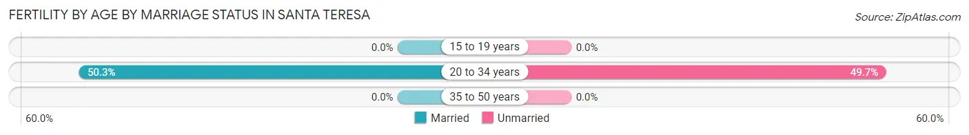 Female Fertility by Age by Marriage Status in Santa Teresa