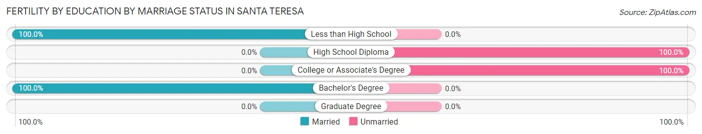 Female Fertility by Education by Marriage Status in Santa Teresa