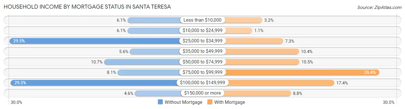 Household Income by Mortgage Status in Santa Teresa