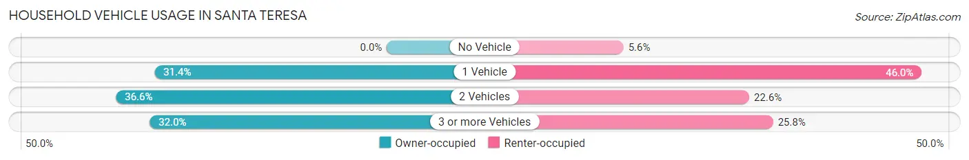 Household Vehicle Usage in Santa Teresa