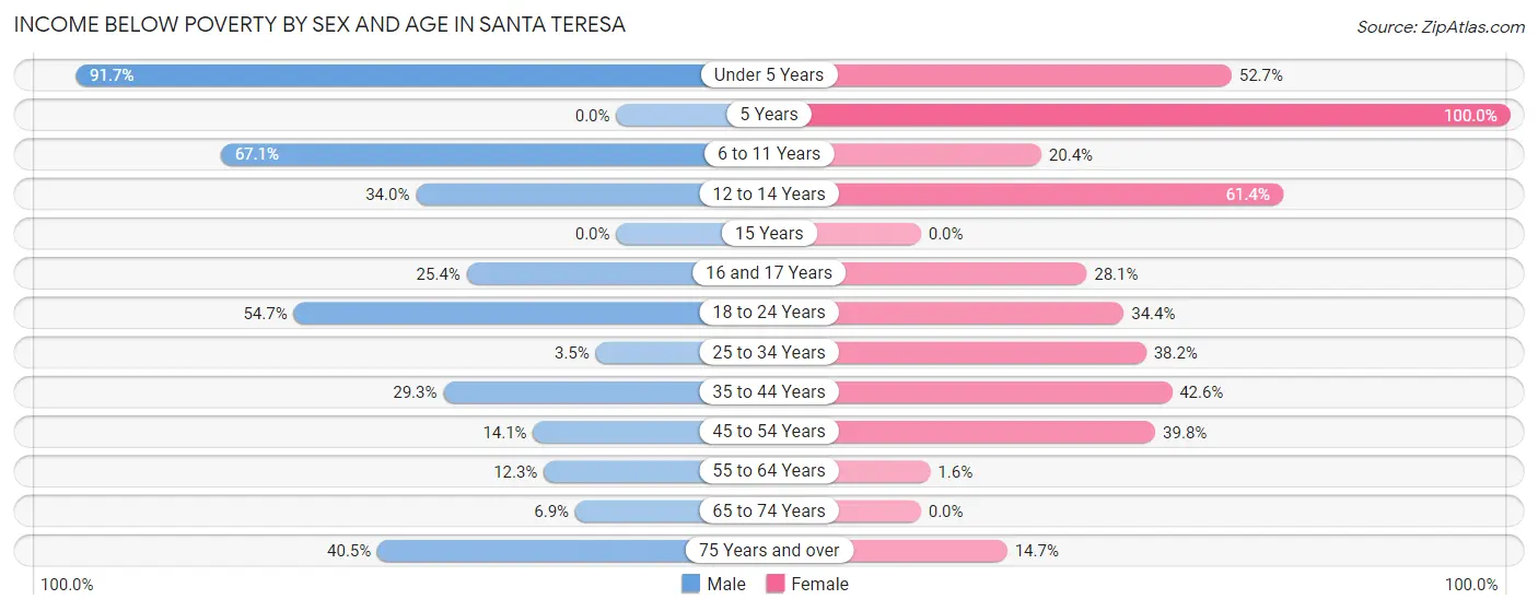 Income Below Poverty by Sex and Age in Santa Teresa