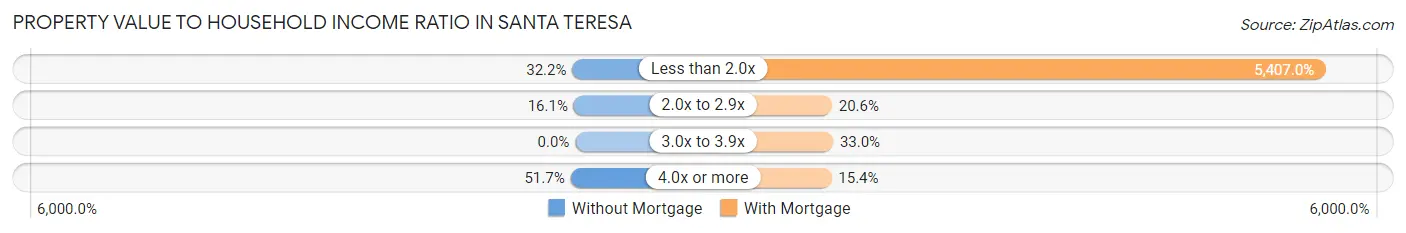 Property Value to Household Income Ratio in Santa Teresa