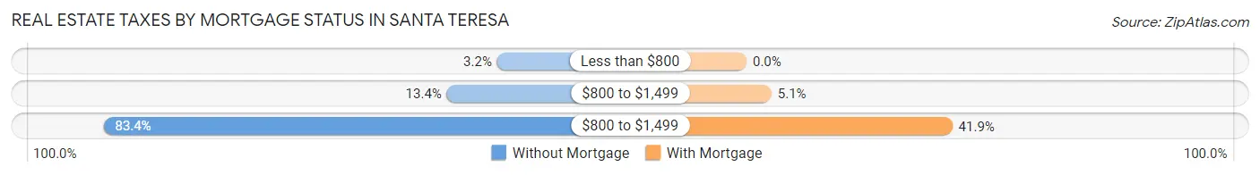 Real Estate Taxes by Mortgage Status in Santa Teresa