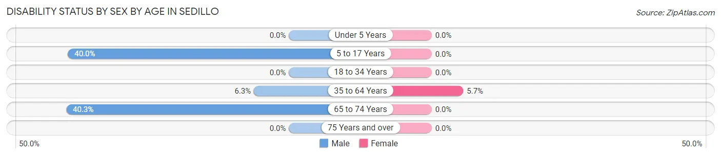 Disability Status by Sex by Age in Sedillo