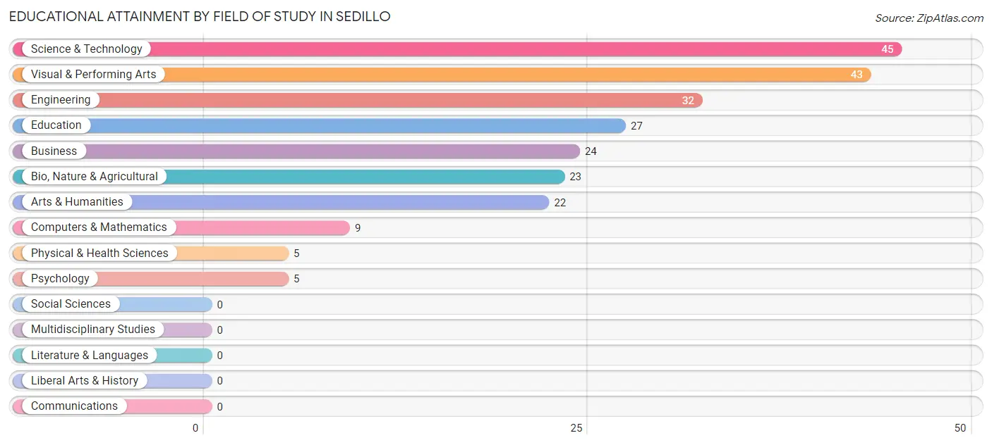 Educational Attainment by Field of Study in Sedillo