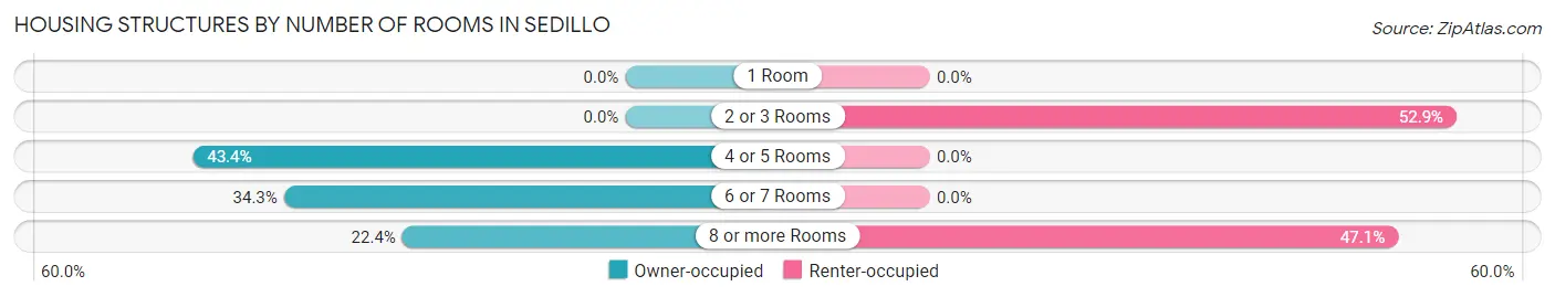 Housing Structures by Number of Rooms in Sedillo