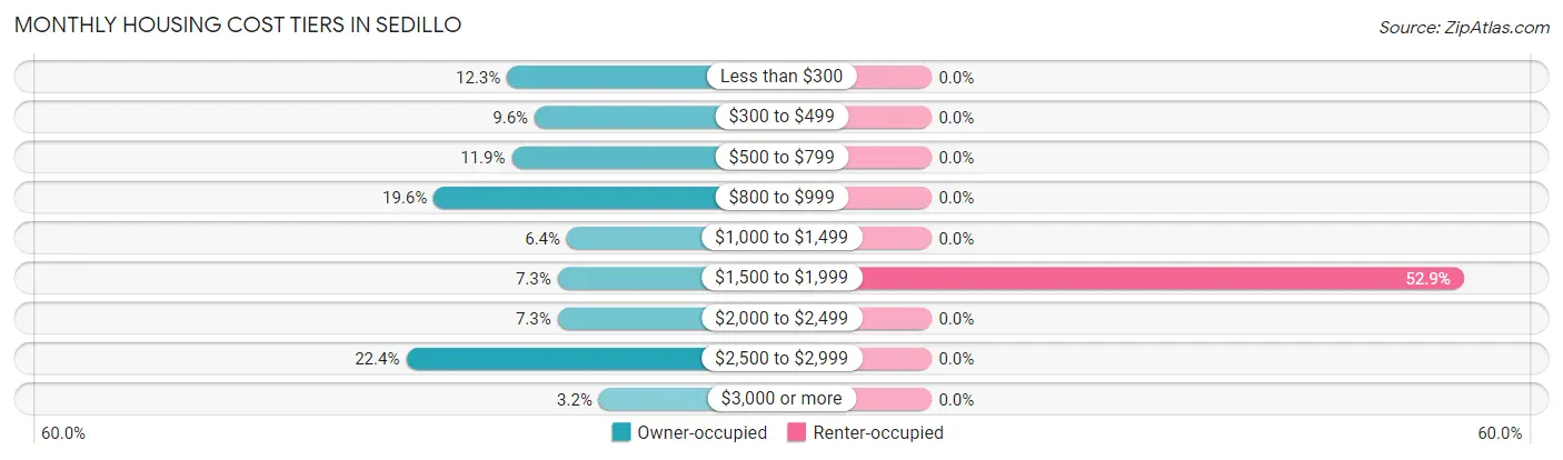 Monthly Housing Cost Tiers in Sedillo