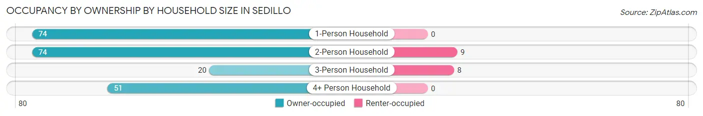 Occupancy by Ownership by Household Size in Sedillo