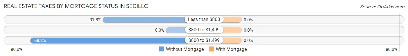 Real Estate Taxes by Mortgage Status in Sedillo