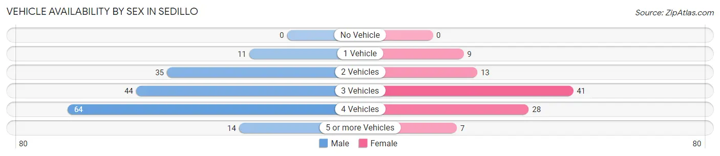 Vehicle Availability by Sex in Sedillo