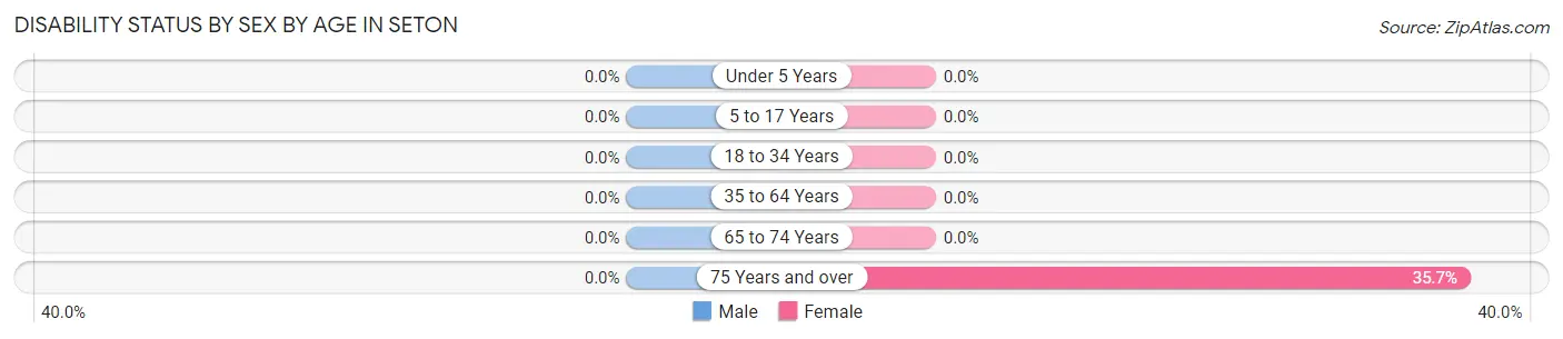 Disability Status by Sex by Age in Seton