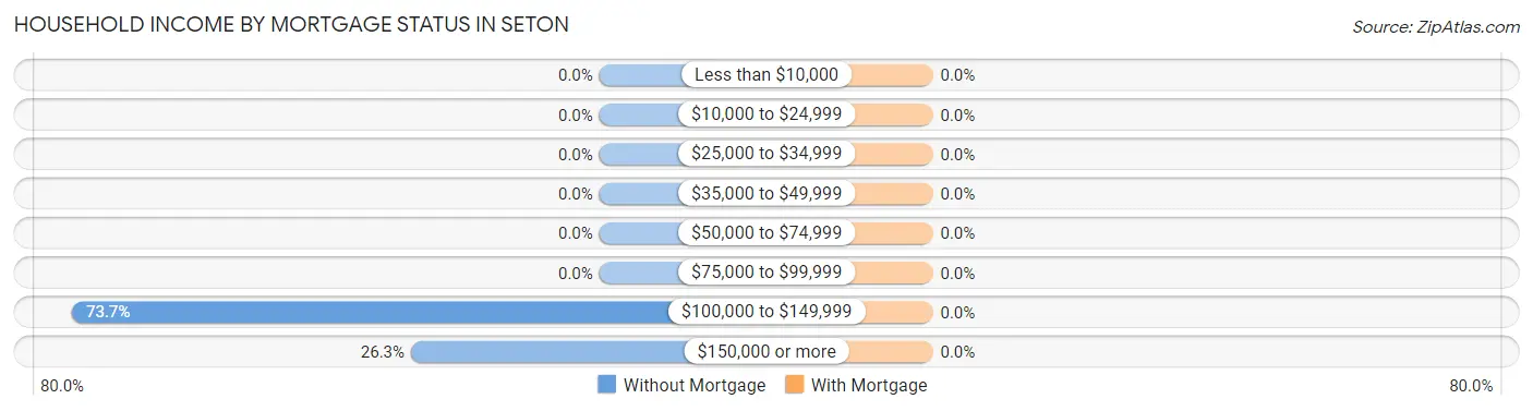 Household Income by Mortgage Status in Seton