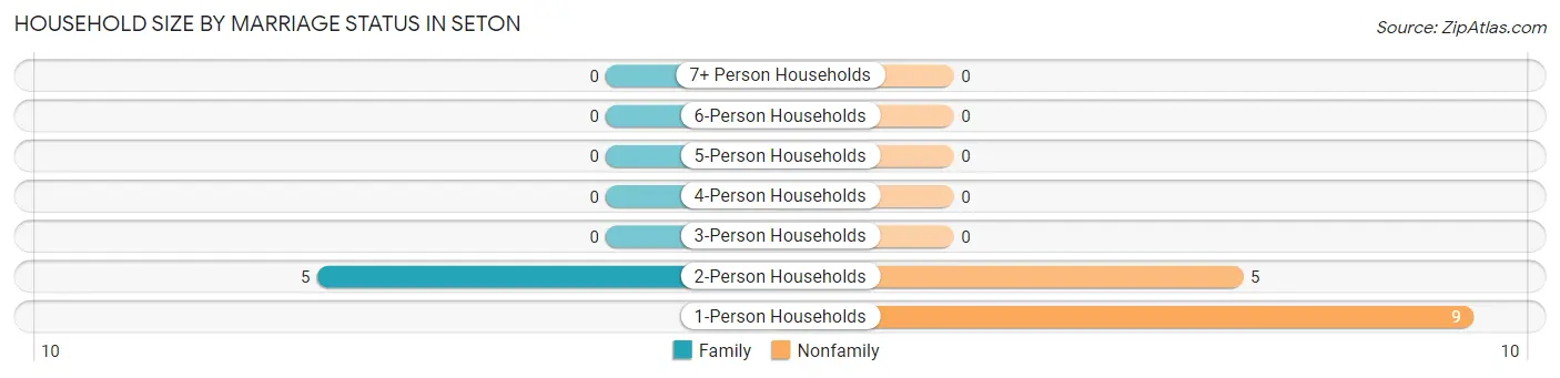 Household Size by Marriage Status in Seton