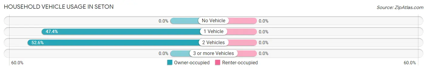 Household Vehicle Usage in Seton