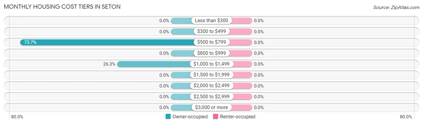 Monthly Housing Cost Tiers in Seton