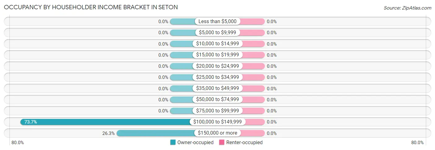 Occupancy by Householder Income Bracket in Seton
