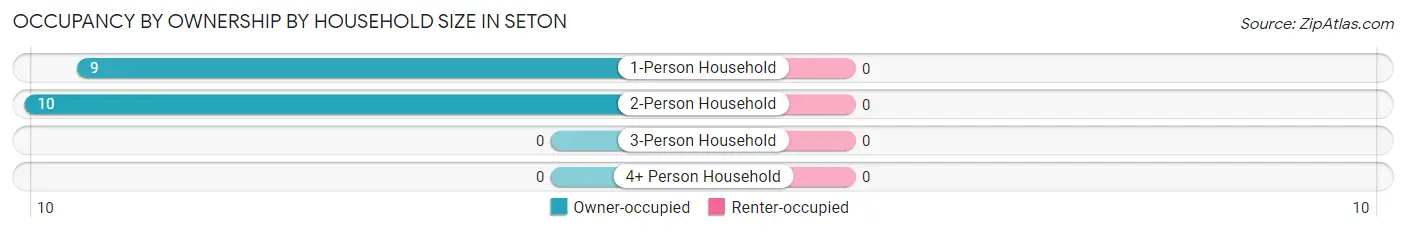 Occupancy by Ownership by Household Size in Seton