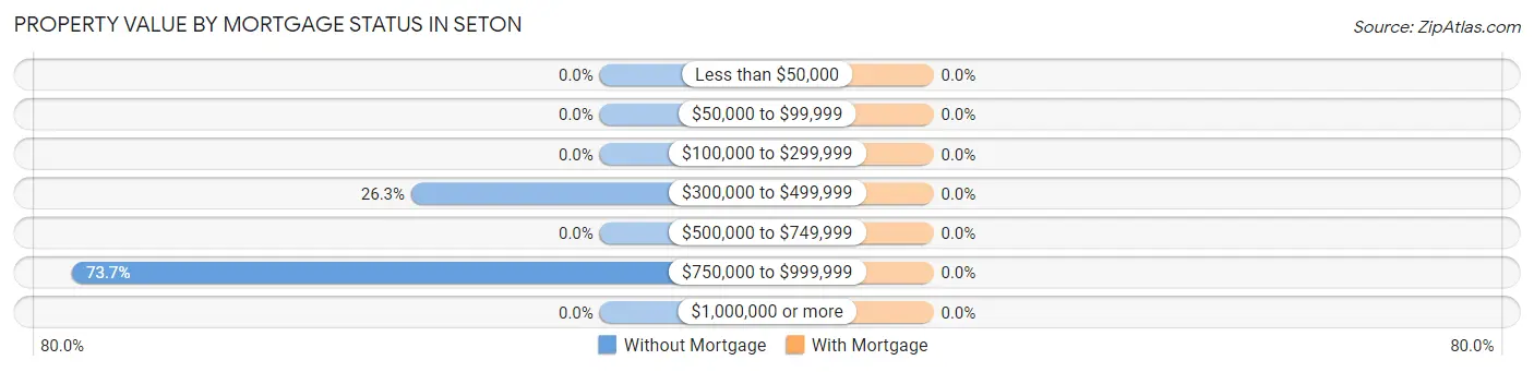 Property Value by Mortgage Status in Seton