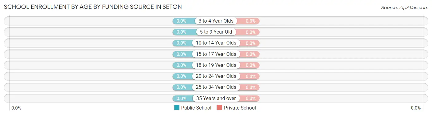 School Enrollment by Age by Funding Source in Seton