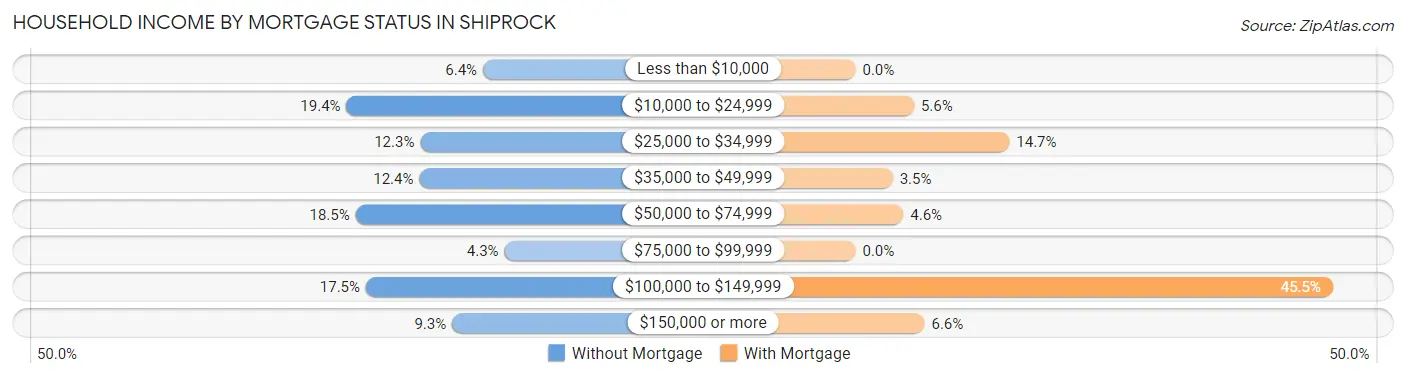 Household Income by Mortgage Status in Shiprock
