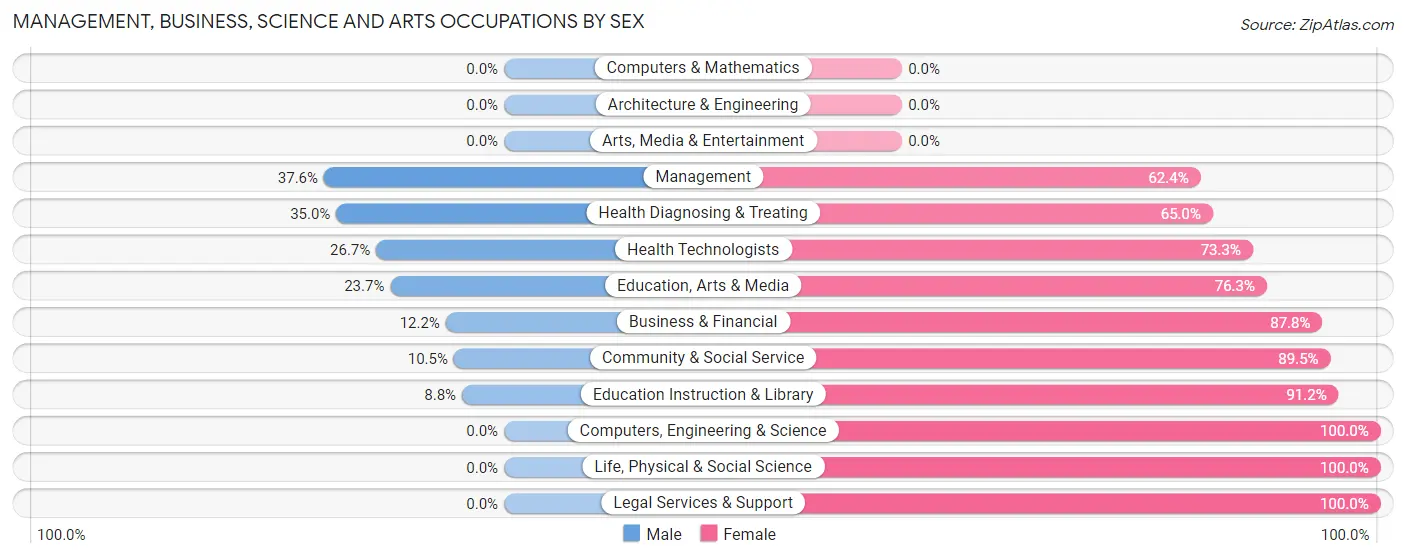 Management, Business, Science and Arts Occupations by Sex in Shiprock