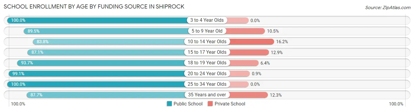 School Enrollment by Age by Funding Source in Shiprock