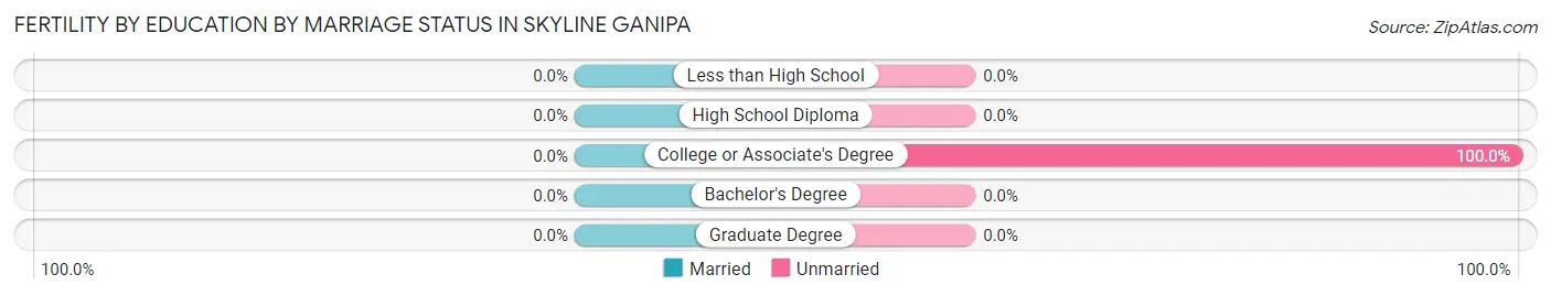 Female Fertility by Education by Marriage Status in Skyline Ganipa