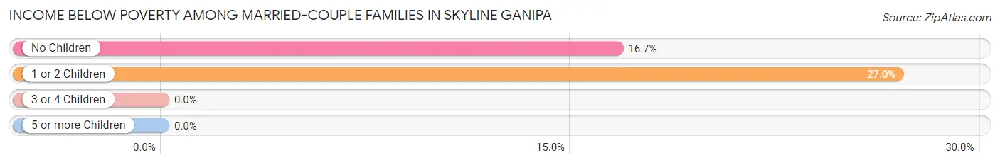 Income Below Poverty Among Married-Couple Families in Skyline Ganipa