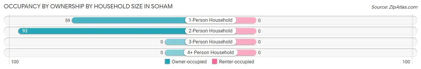 Occupancy by Ownership by Household Size in Soham