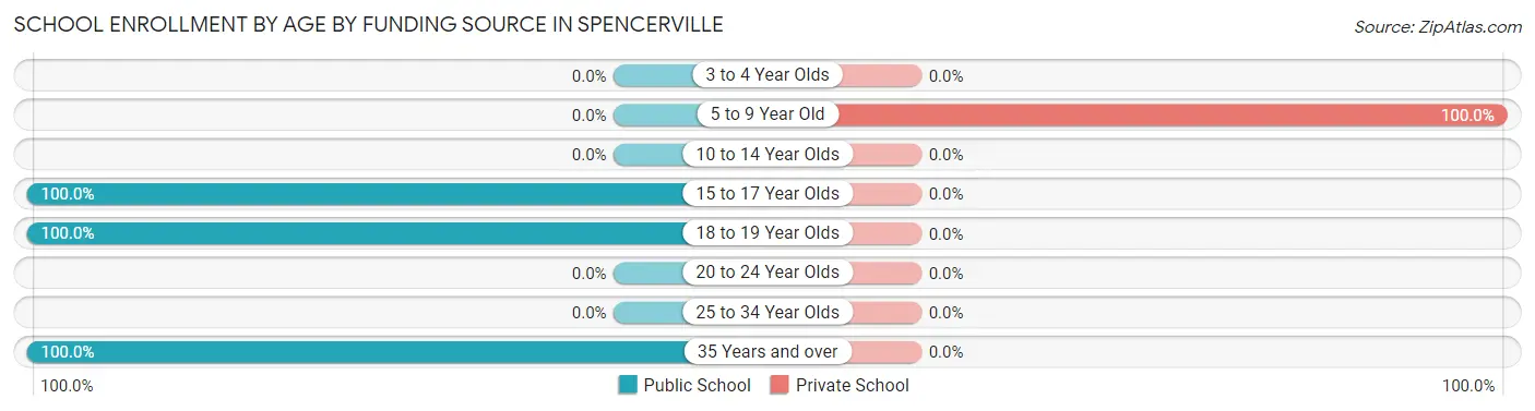 School Enrollment by Age by Funding Source in Spencerville