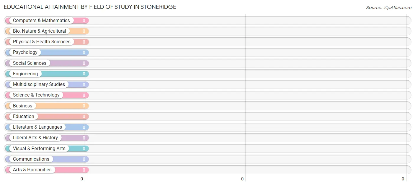 Educational Attainment by Field of Study in Stoneridge