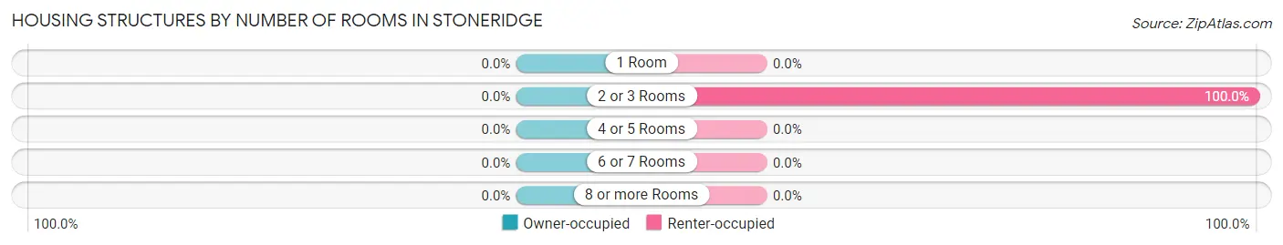 Housing Structures by Number of Rooms in Stoneridge