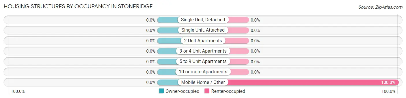 Housing Structures by Occupancy in Stoneridge