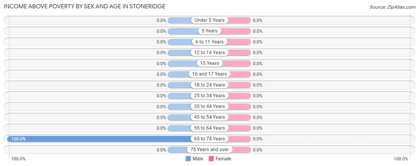 Income Above Poverty by Sex and Age in Stoneridge